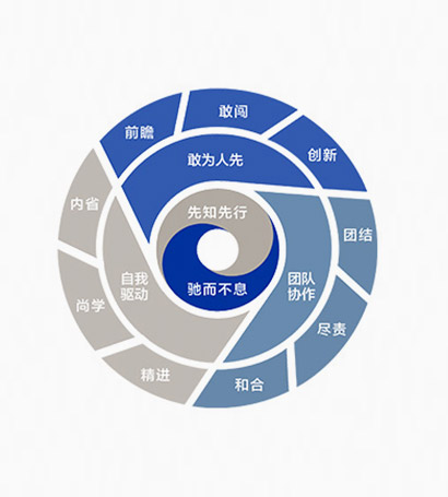 Shuanglin Core Idea